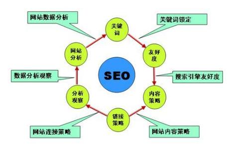 企鹅seo干货分享:最新最全面的网站seo优化前端解决方案都在这里